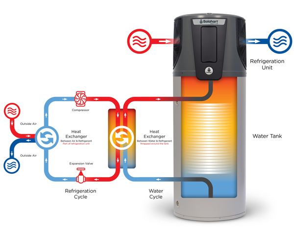 How a Solahart Atmos Frost Heat Pump works infographic.