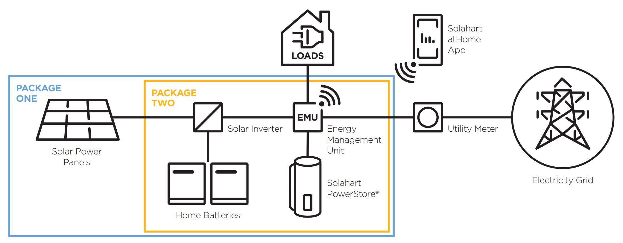 Infographic of how the Solahart PowerStore works.