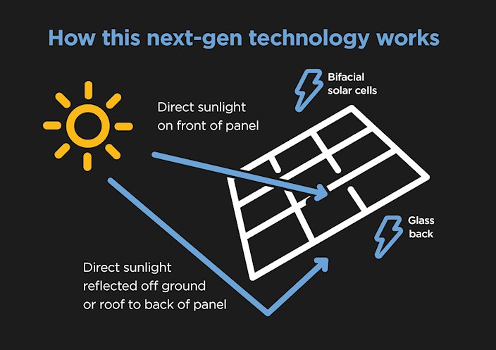 Illustration of how Bifacial solar panels work